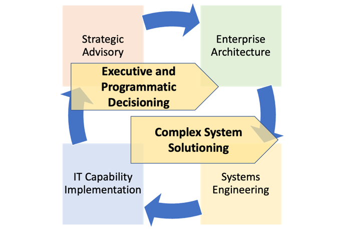 Criterium Solutions Service Delivery Model: Strategic Advisory, Enterprise Architecture, Systems Engineering, and IT Capability Implementation supporting Executive and Programmatic Decisioning and Complex System Solutioning.